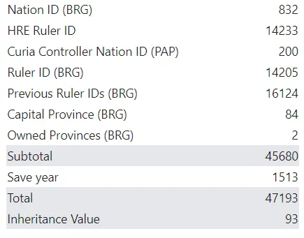 Breakdown of inheritance values