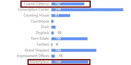 Building count in a passive game in the early 1700's. Coastal defense seems too heavily weighted