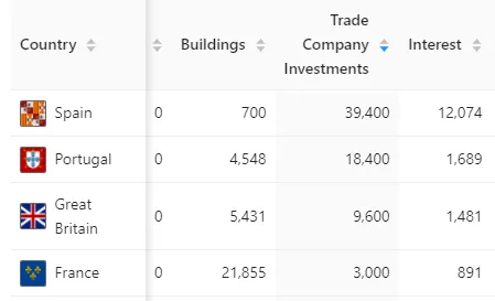 Total expenses from a mid 1600's 1.30.4 save