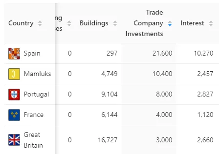 Total expenses from a mid 1600's 1.30.6 observer save