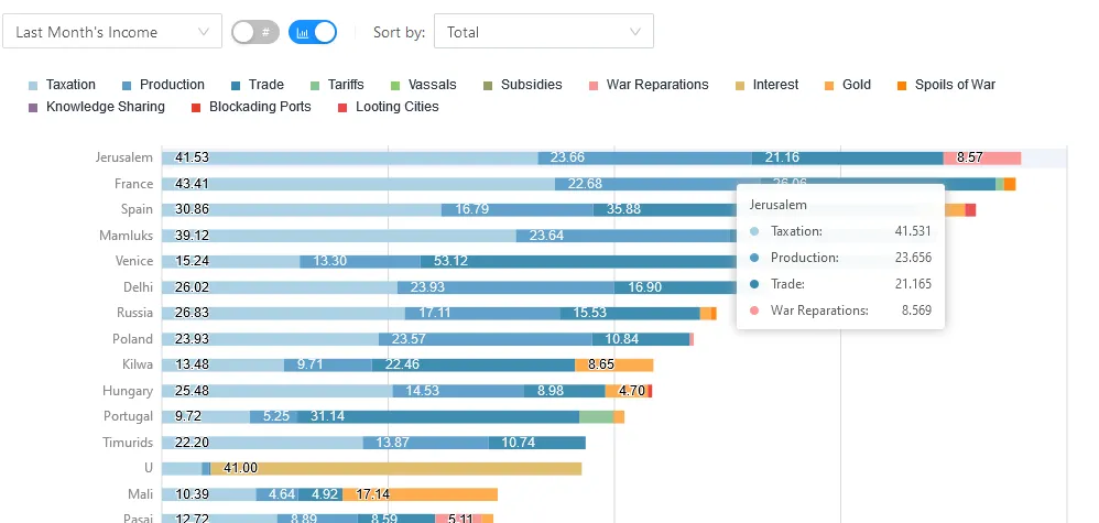 Tallest bars = highest income