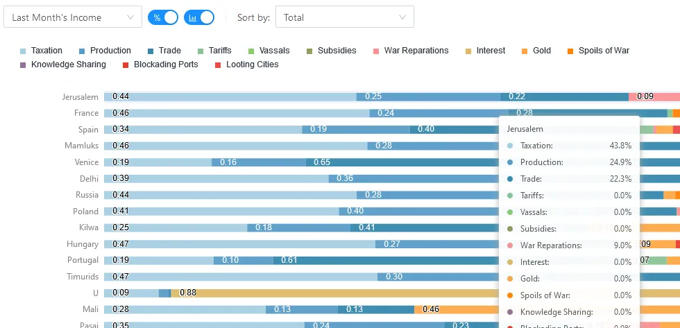 Can see which countries rely on trade the most