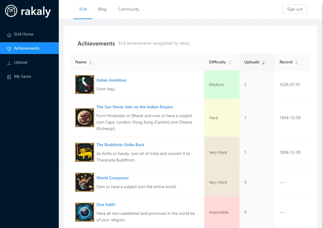 A view of available achievements