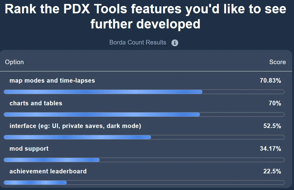 Ranked results from user interest survey