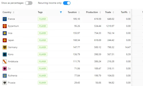 Recently added tables breaking down country's budgets
