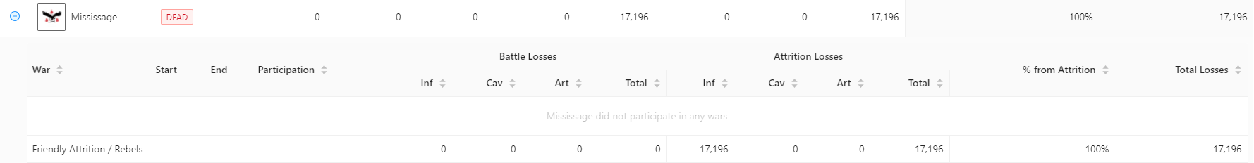 Mississage with all 17k casualties coming from attrition without war