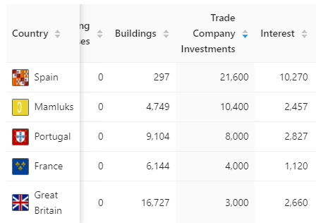 Total expenses from a mid 1600&#39;s 1.30.6 observer save