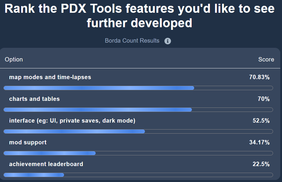 Ranked results from user interest survey