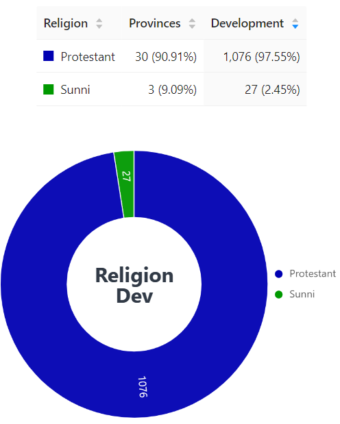 New breakdown of religion by development
