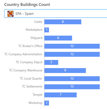 Number of Spanish provinces that have a given building