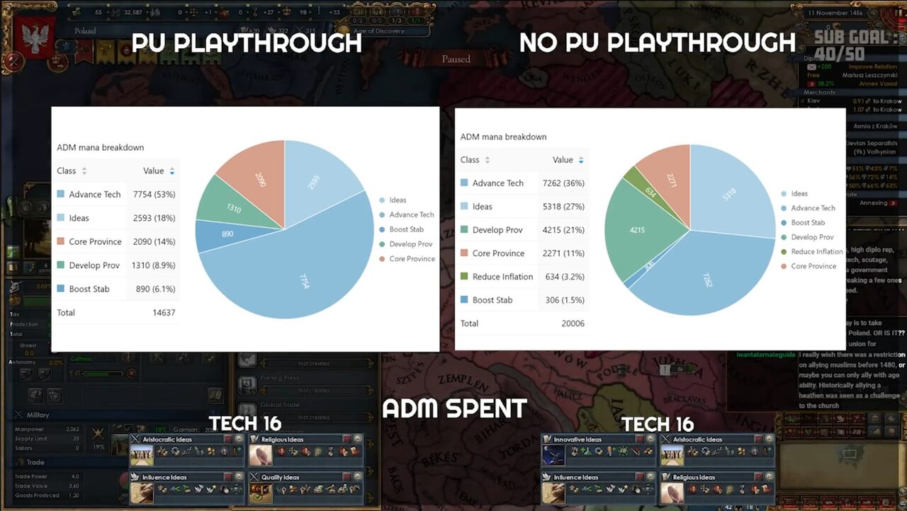 Radio Res stream comparing two PDX Tools ADM mana breakdown charts over the EU4 map